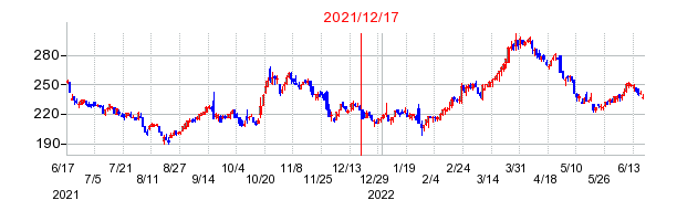 2021年12月17日 15:02前後のの株価チャート